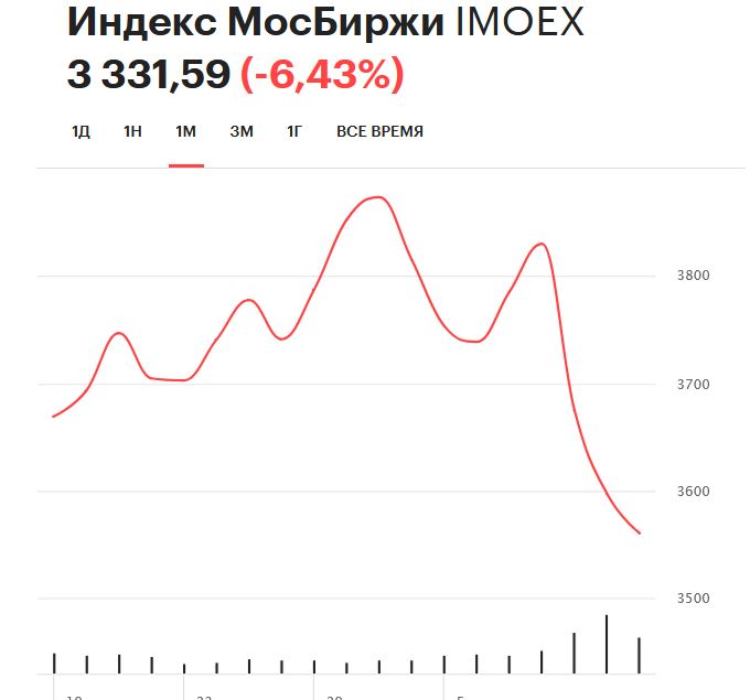 У Росії падає ринок акцій через очікування нових санкцій 01