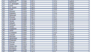 По Индексу человеческого развития-2024 Украина хуже Кубы, Туркменистана и Эквадора