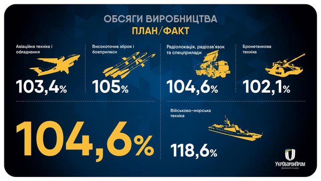 Укроборонпром: Гособоронзаказ заблокирован, контракты не заключены, выживаем за счет экспорта 02