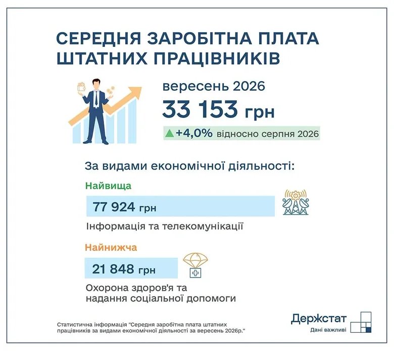 Середня зарплата у вересні зросла на 24% порівняно з минулими роком