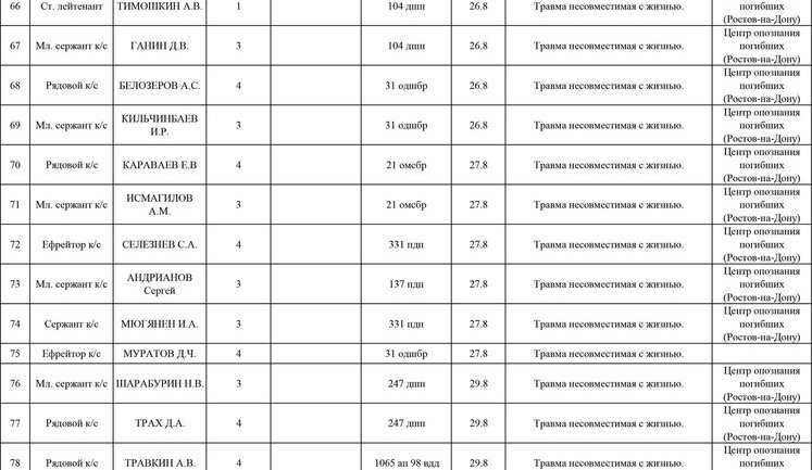Information Resistance starts releasing data on Russian servicemen eliminated in Donbas. DOCUMENT (in Russian)