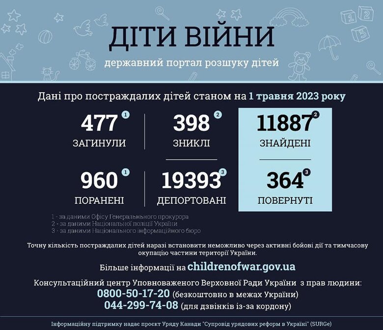 398 дітей вважаються зниклими в Україні 01