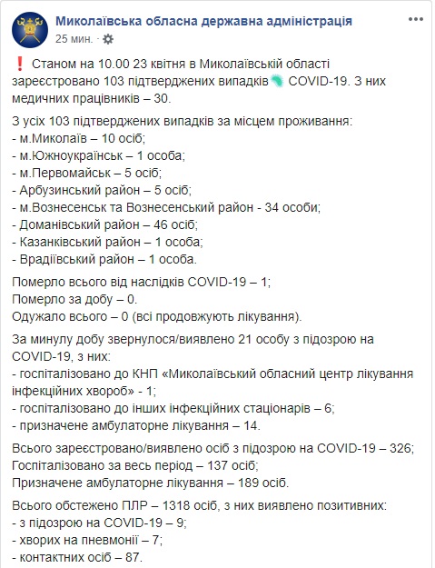 Число заболевших COVID-19 на Николаевщине достигло 103, включая 30 медработников, - ОГА 01
