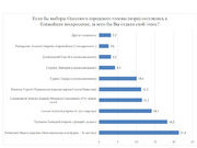 Кого предпочитают видеть одесситы в кресле мэра: результаты социологического опроса