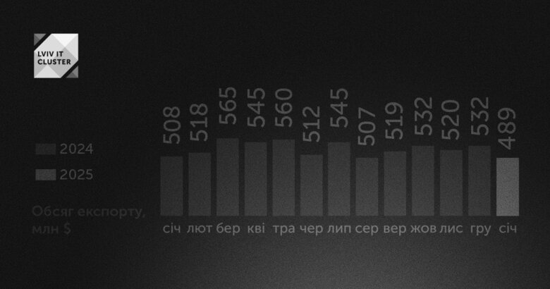 Експорт ІТ-послуг у січні 2025 року