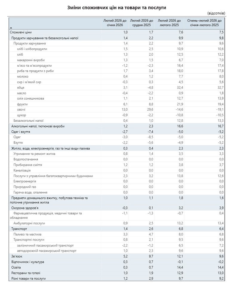 Ціни в України за рік зросли на 7,6%, – Держстат