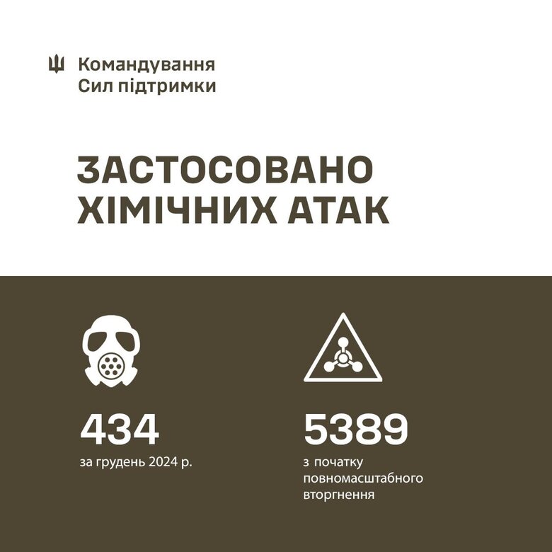 Застосування окупантами боєприпасів із хімічними речовинами