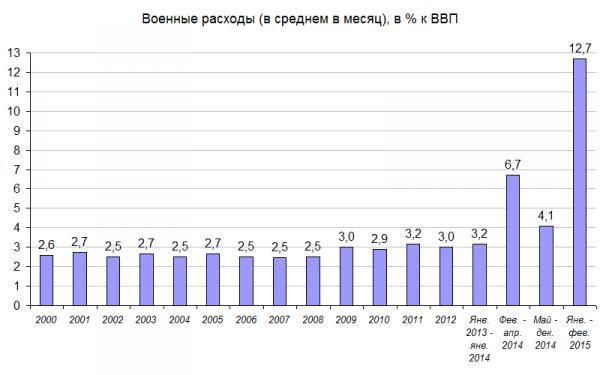 россия война график