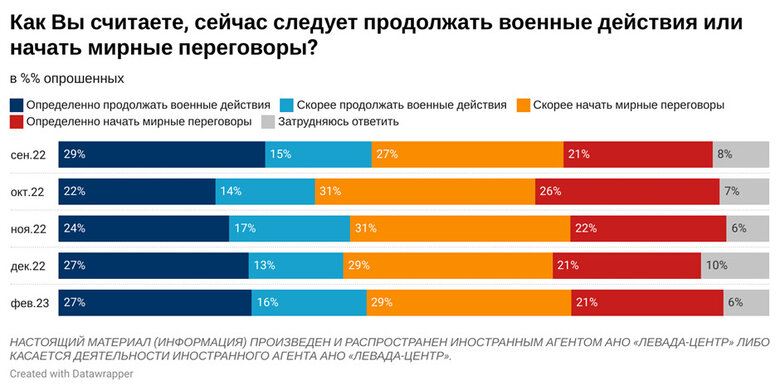 Майже 80% жителів РФ підтримують війну з Україною. Більшість вважає її успішною, - опитування 02