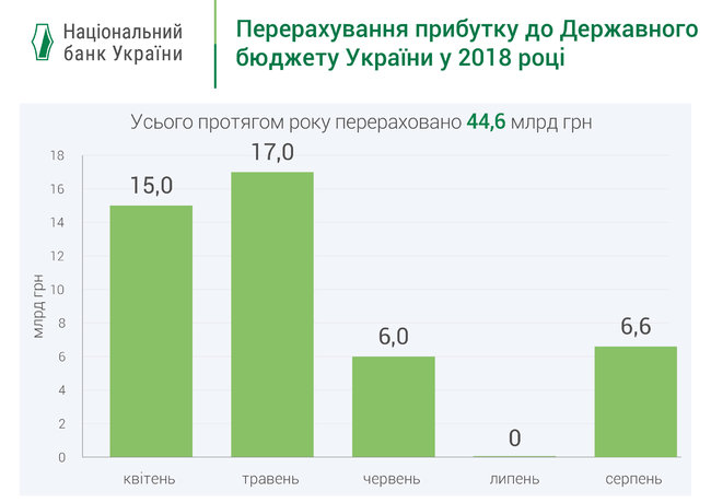 Нацбанк завершил перечисление прибыли в госбюджет 01