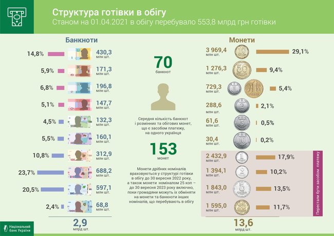 Оборот наличных в Украине сократился на 4,7 миллиарда, – Нацбанк 01