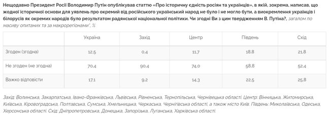 Більшість українців не згодні з тезами статті Путіна про Україну, - опитування Центру Разумкова 01