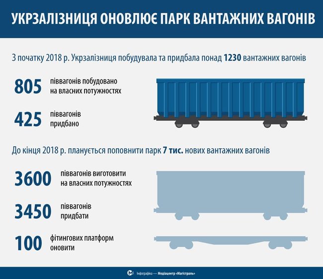 Укрзализныця построила и купила более тысячи полувагонов 01