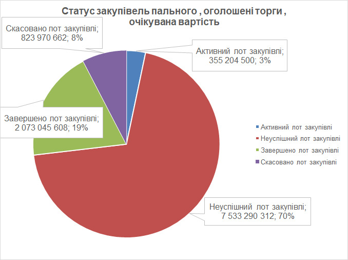 Провал оборонних закупівель у 2021 році: експертний аналіз 11