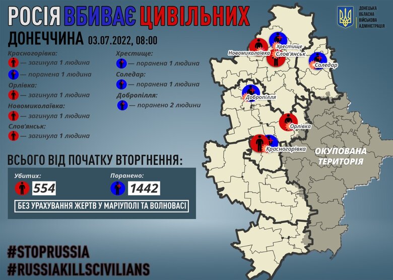 За минувшие сутки войска РФ убили 4 мирных жителей в Донецкой области, в Доброполье ранены двое детей, - Кириленко 01