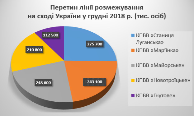У грудні лінію розмежування на Донбасі перетнуло 1,09 млн осіб, - МінТОТ 01