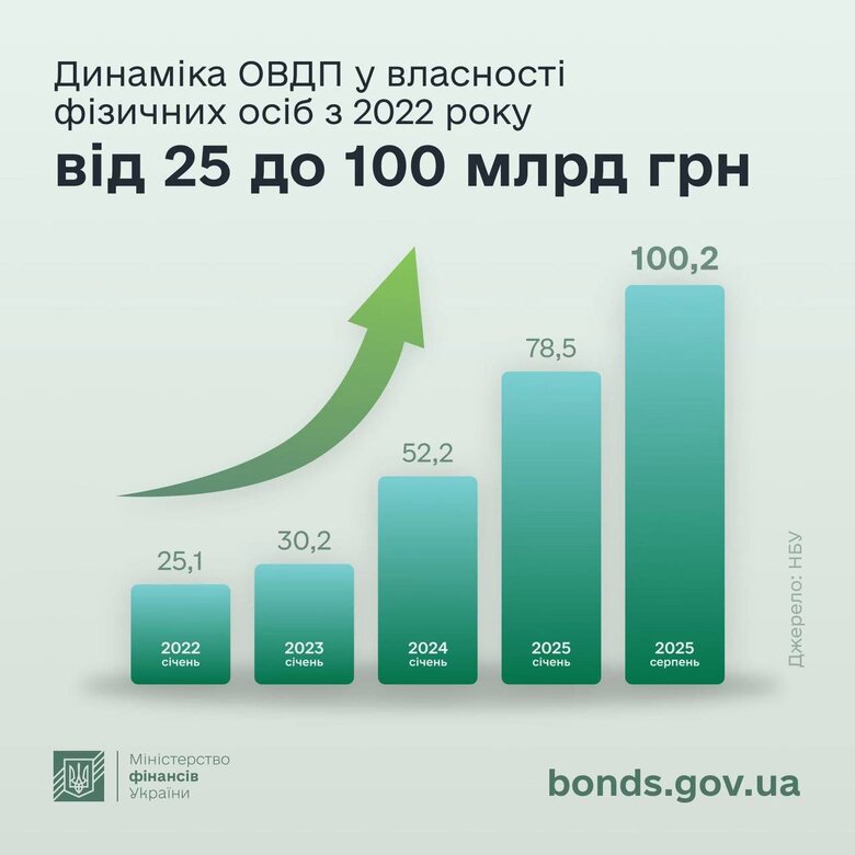 Інвестиції українців в ОВДП вперше перевищили 100 мільярдів