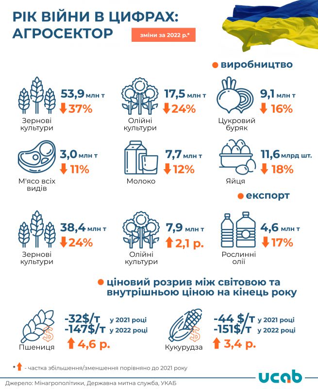 Урожай зернових минулого року впав на 37%, – УКАБ 01