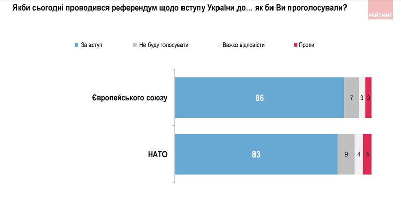 86% українців підтримують вступ до ЄС та 83% - до НАТО, - опитування 01