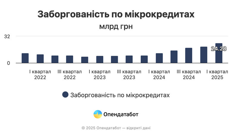 Заборгованість українців за мікрокредитами