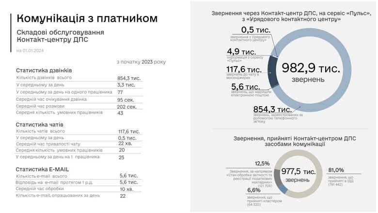 Чому не відповідають на гарячих лініях Податкової служби 03