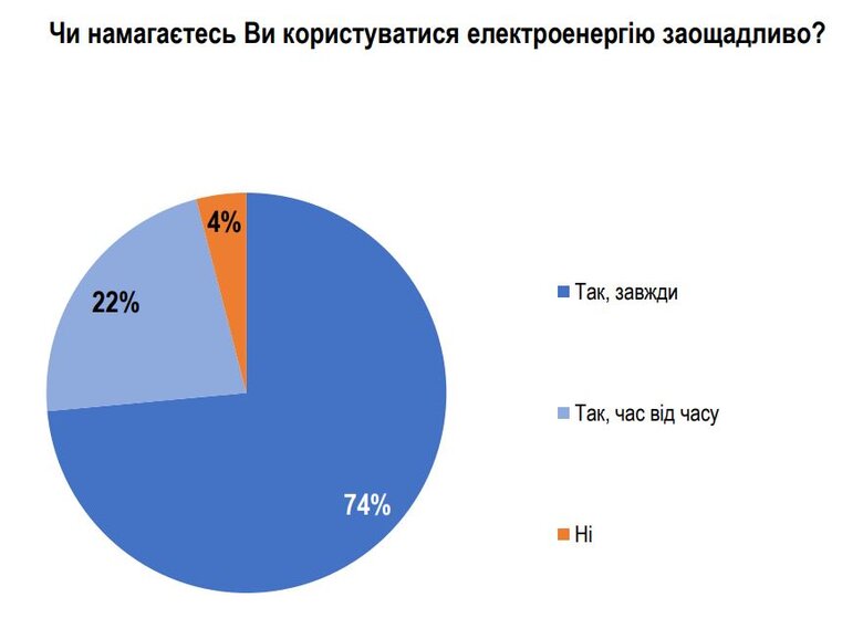 Чи заощаджують українці електроенергію