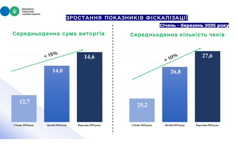 Податківці звітують про рекордний рівень фіскалізації у березні 2025 року
