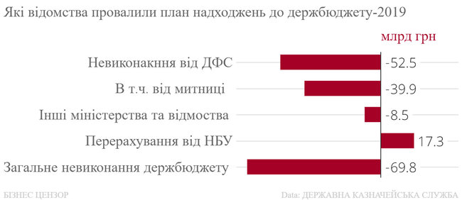 Звідки в державному бюджеті діра у $3 мільярди 03
