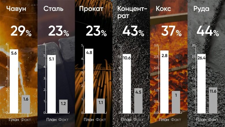 ArcelorMittal Кривий Ріг зменшив виробництво продукції за рік у 5 разів 01