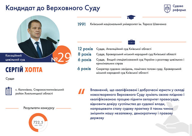 Профайли претендентів на посади суддів нового Верховного суду 06