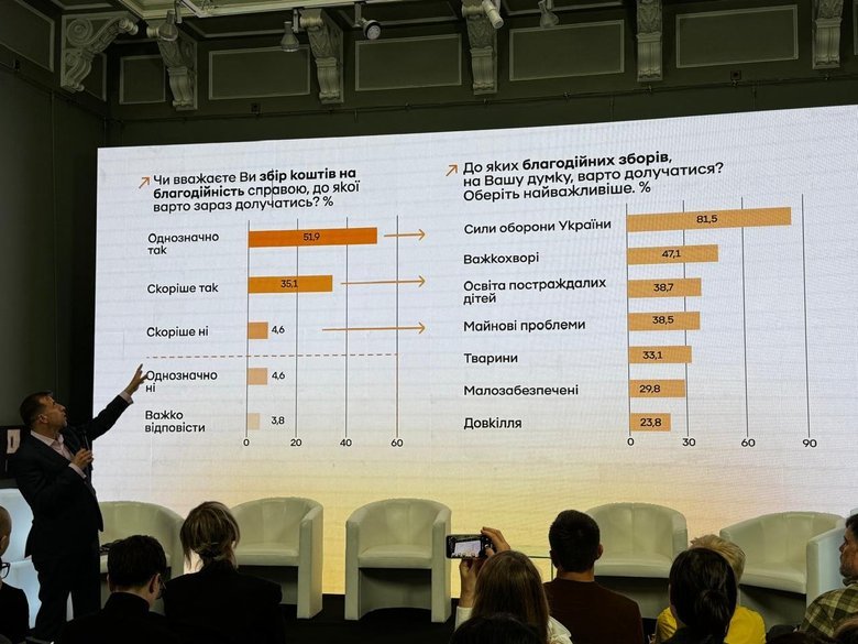 У Києві представили дослідження культури донатів українців
