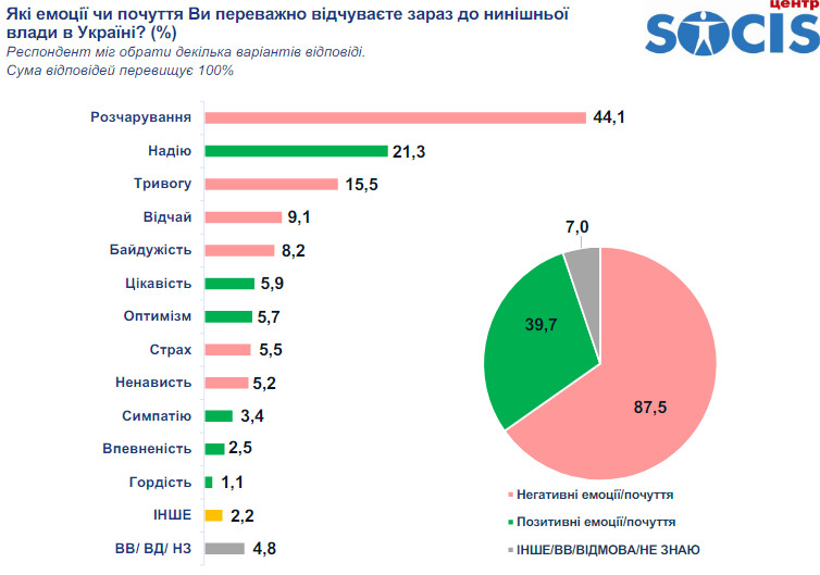 Рейтинг партій: СН - 26,4%, ЄС - 19,1%, ОПЗЖ - 12,7%, Батьківщина - 10,3%, Сила і честь - 7,7%, - опитування СОЦИСу 03