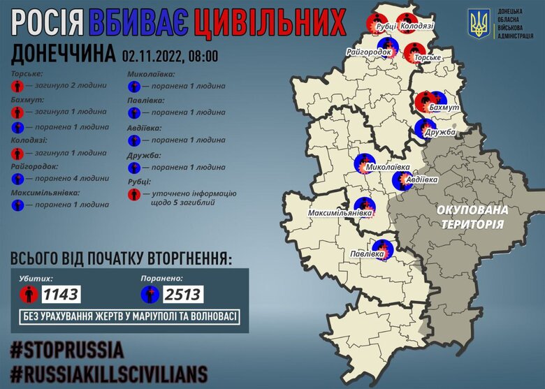 During day, occupiers killed 4 civilians in Donetsk region, and also injured ten people, - RMA 01