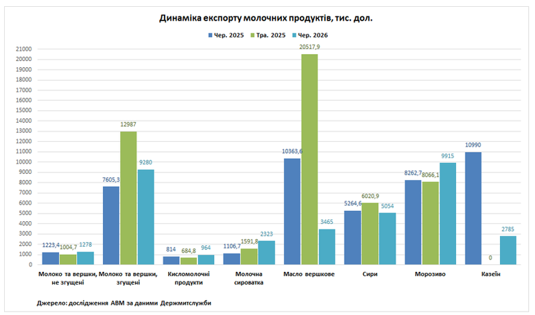 Експорт молочних продуктів із України за місяць упав на 23%
