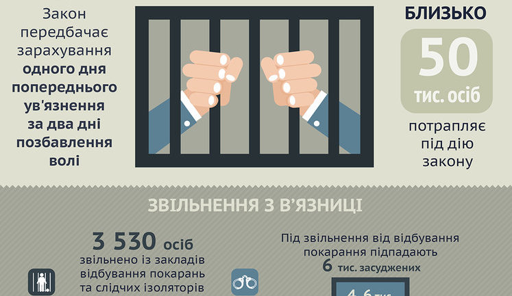 Под досрочное освобождение по "закону Савченко" подпадают 6 тыс. осужденных: 3,5 тыс. из них уже вышли на волю. Инфографика