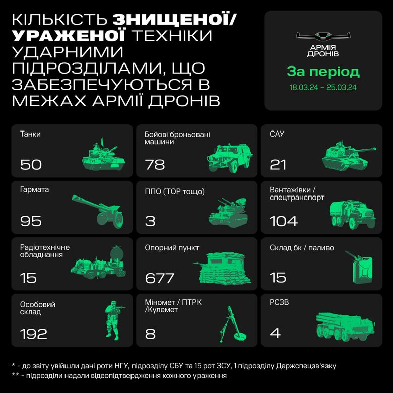 Армія дронів