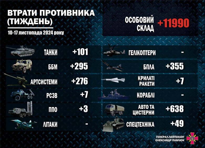 втрати ворога за тиждень