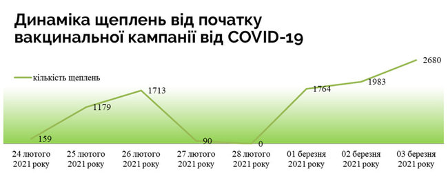 В Україні зафіксовано 126 повідомлень про побічні ефекти після щеплення, одну людину госпіталізовано, - Радуцький 01