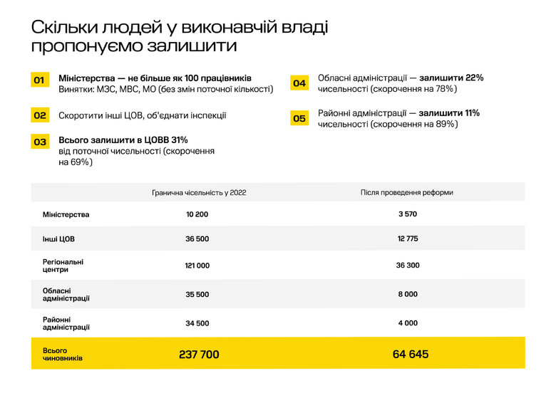 Влада планує скоротити держапарат в 3 рази за рахунок цифровізації, - ЗМІ 03