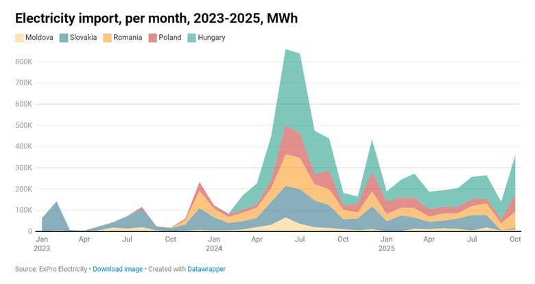 Імпорт електроенергії в Україну в жовтні зріс у 2,5 раза
