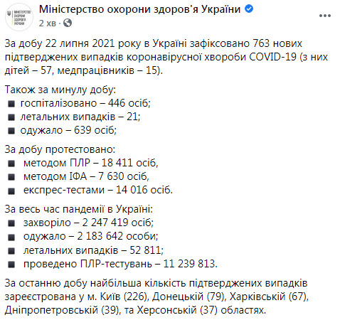 В Україні за добу від COVID-19 померла 21 людина, зафіксовано 763 нові випадки зараження, 639 осіб одужали 04