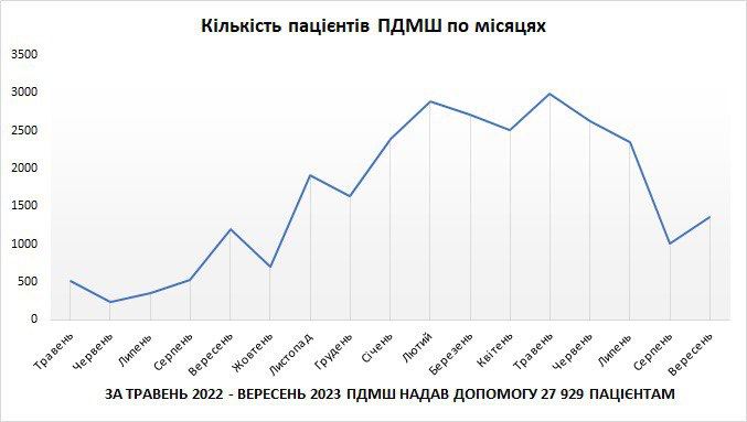 Президент ПДМШ Геннадій Друзенко: Коли за добу бачиш 200-250 поранених, розумієш: перемога – це не красиві слова, а густа кров і покалічені тіла часто молодих і таких гарних людей 03 Президент ПДМШ Геннадій Друзенко: Коли за добу бачиш 200-250 поранених, розумієш: перемога – це не красиві слова, а густа кров і покалічені тіла часто молодих і таких гарних людей 03