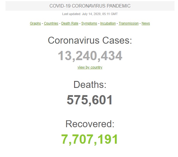Кількість жертв COVID-19 у світі сягнула 575,6 тис. осіб, інфікованих - 13,2 млн 01