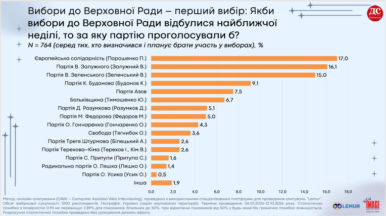 Рейтинги партий на возможных выборах