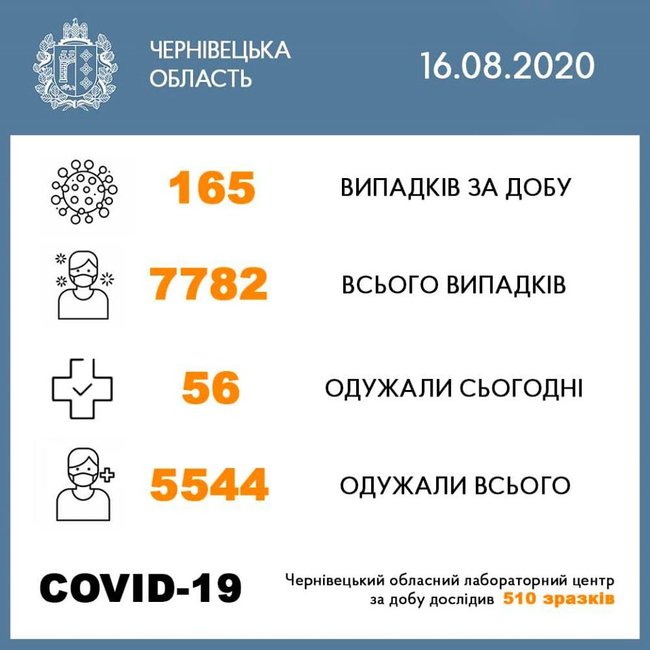 У Чернівецькій області за добу 165 нових випадків COVID-19, - ОДА 01