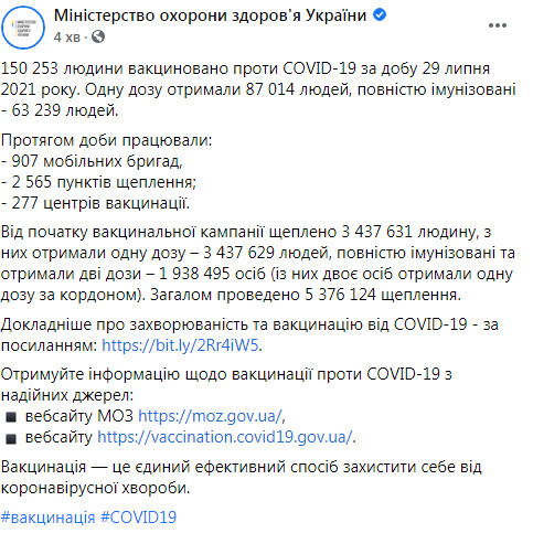 За сутки в Украине вакцинировали от коронавируса 150 253 человека, всего - 3 437 631, - Минздрав 03