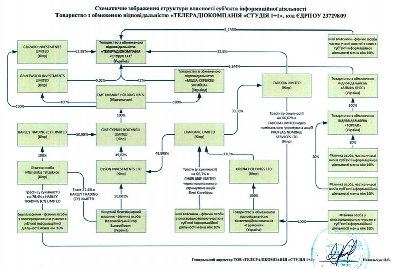 Медведчук залишається одним із власників каналу 1+1 разом із Коломойським 01