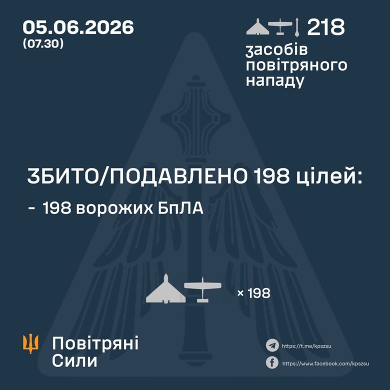 Росія атакувала Україну ракетами та понад 200 дронами