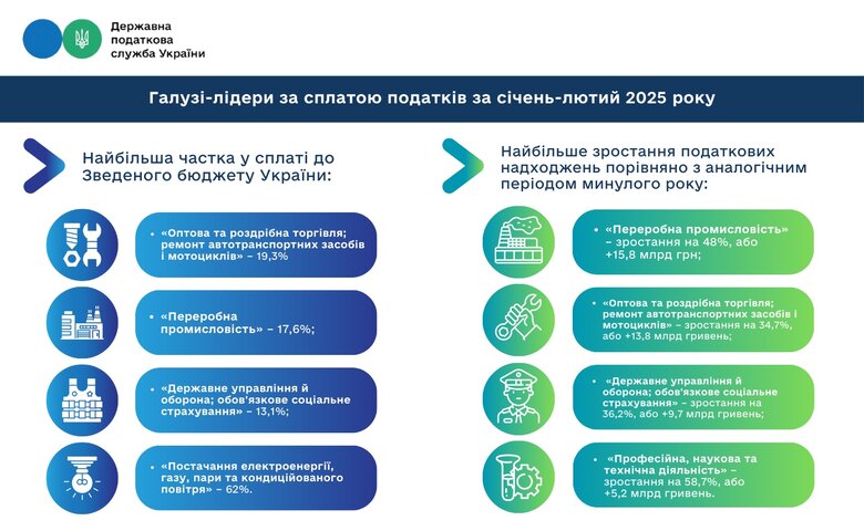 Підприємства торгівлі та переробної промисловості стали лідерами у сплаті податків за січень-лютий