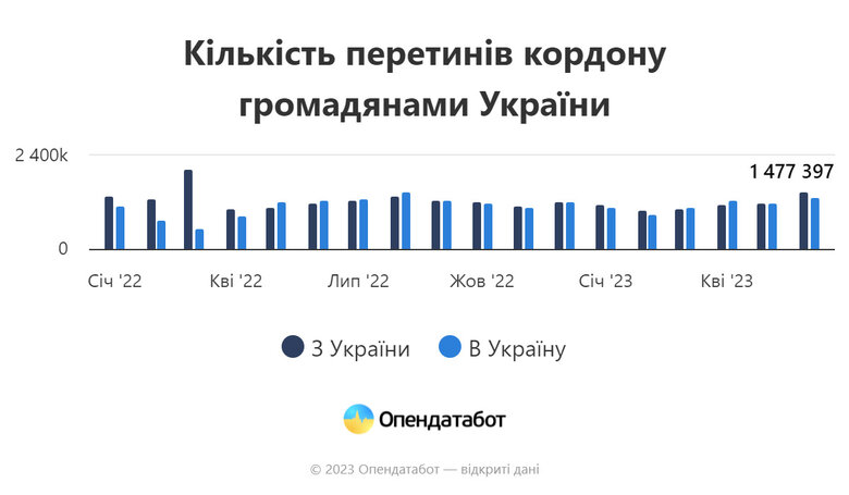 Близько 2,4 млн українців виїхали за кордон та не повернулися від початку повномасштабного вторгнення, - OpenDataBot 01